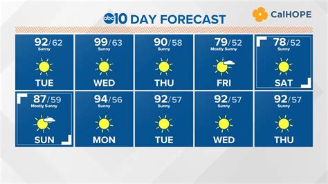 Insights: Weather in Monfero for 10 Days 